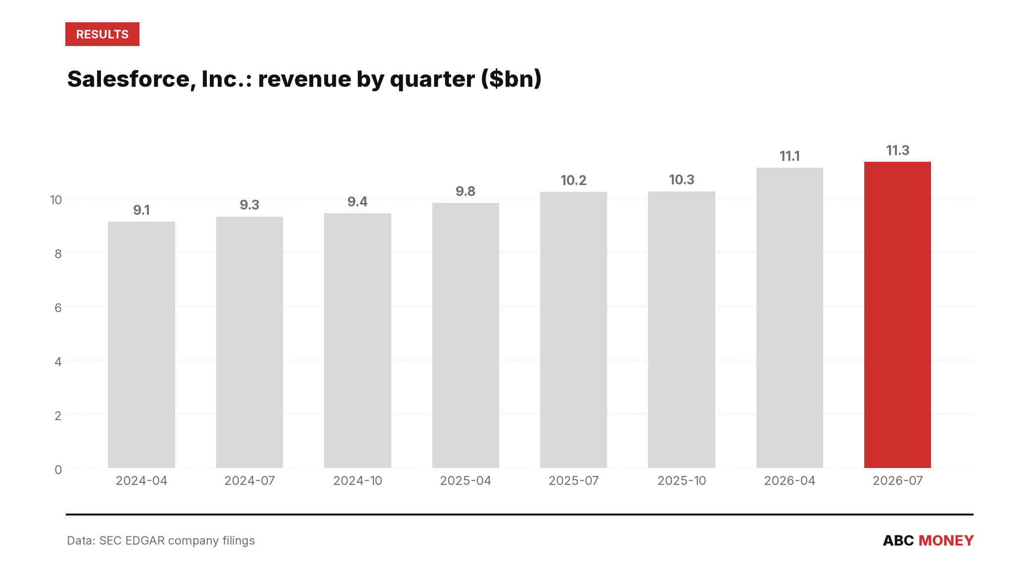 Salesforce, Inc. quarterly revenue in billions of dollars from SEC filings