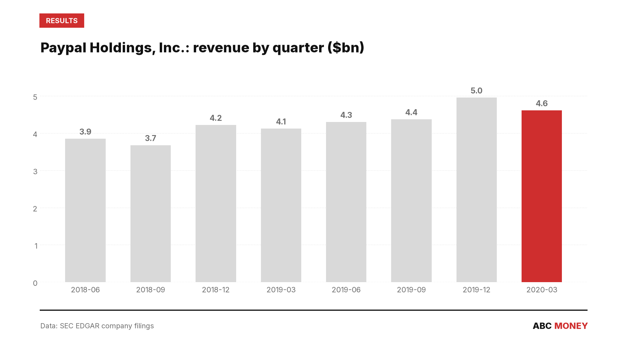 PayPal Holdings, Inc. quarterly revenue in billions of dollars from SEC filings