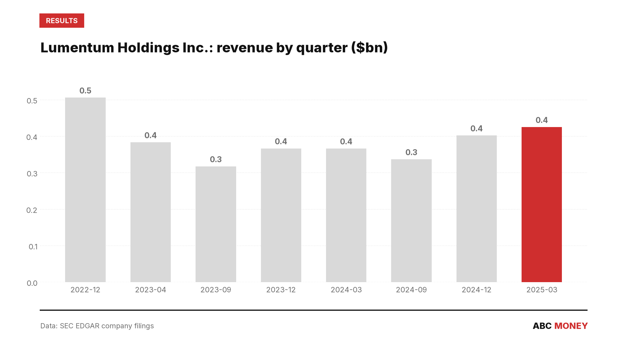 Lumentum Holdings Inc. quarterly revenue in billions of dollars from SEC filings