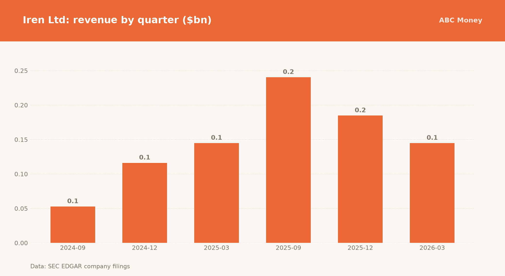 IREN Ltd quarterly revenue in billions of dollars from SEC filings