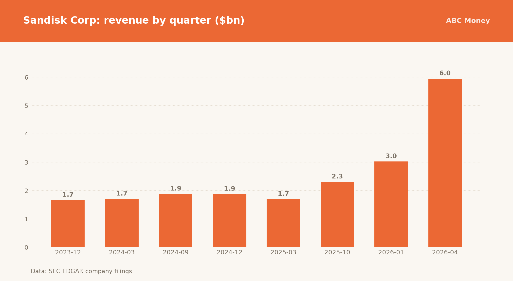 Sandisk Corp quarterly revenue in billions of dollars from SEC filings