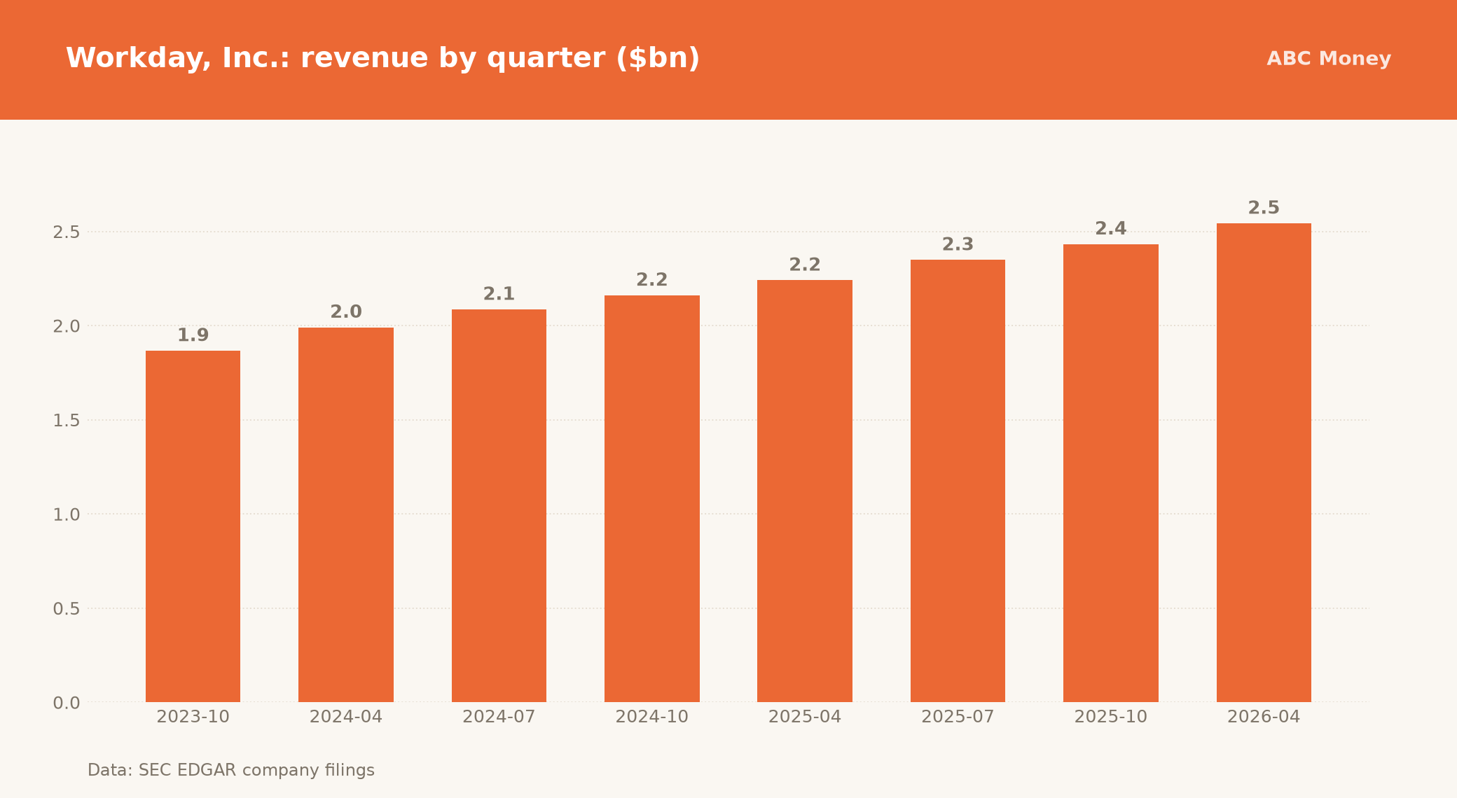 Workday, Inc. quarterly revenue in billions of dollars from SEC filings