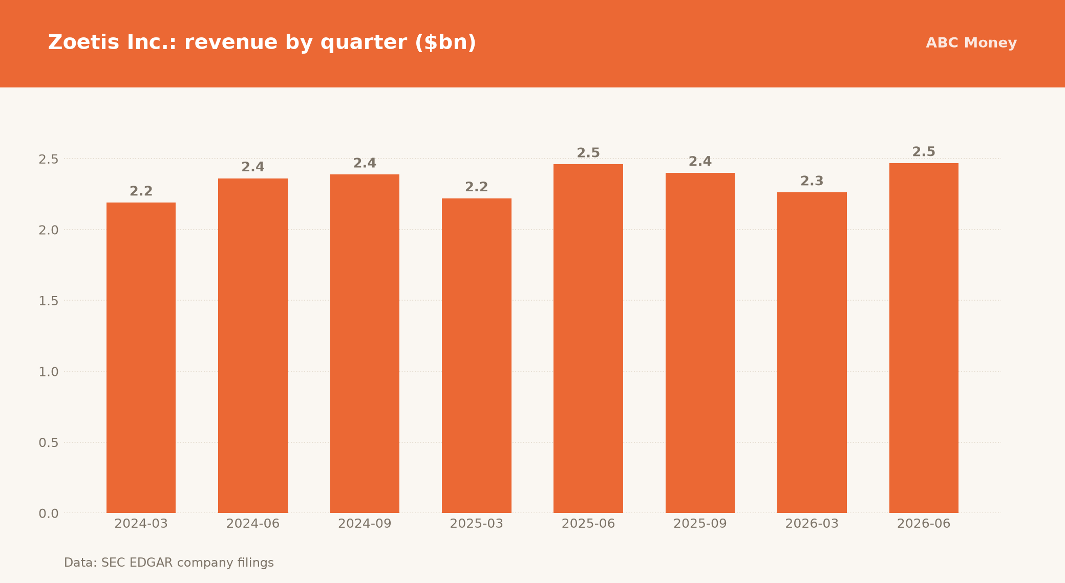 Zoetis Inc. quarterly revenue in billions of dollars from SEC filings