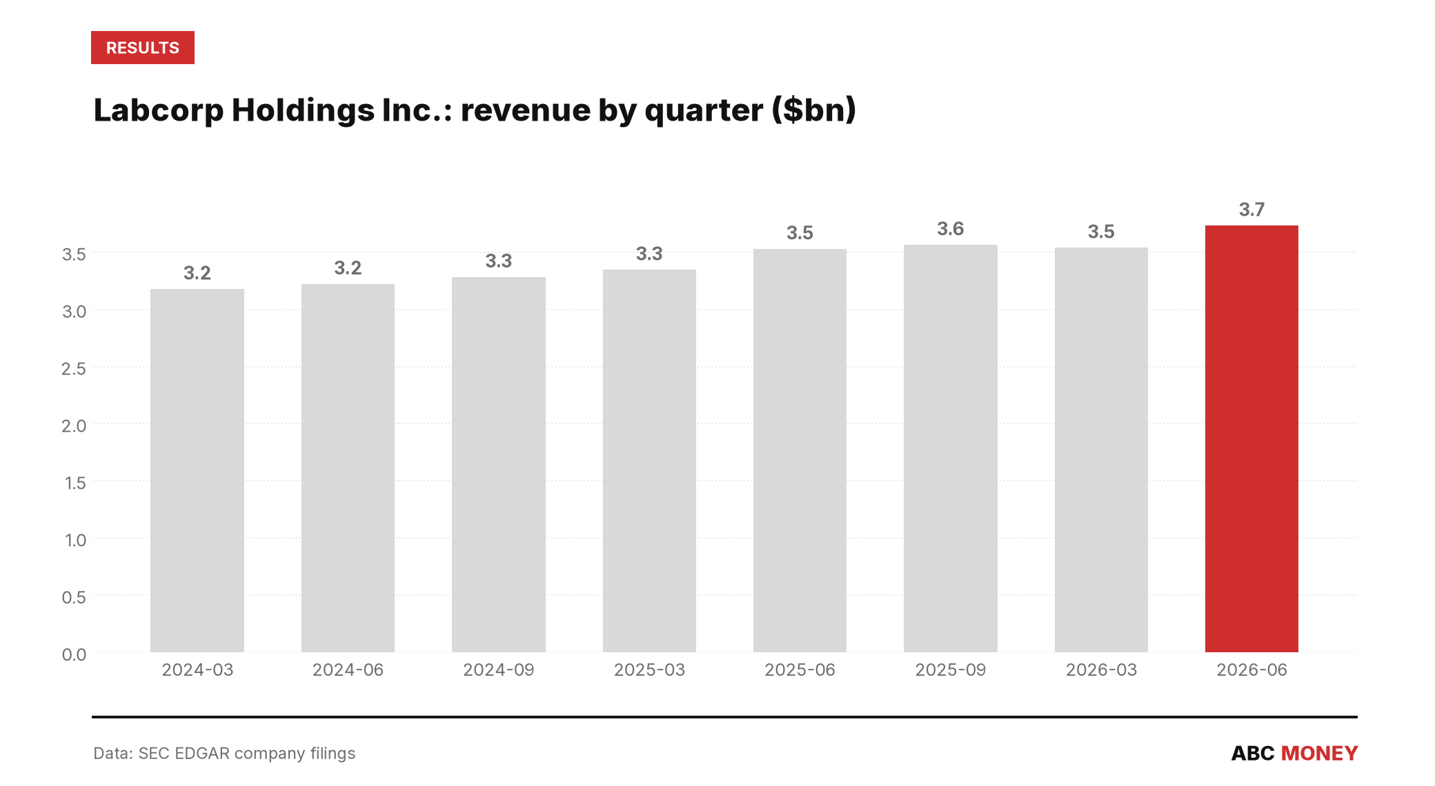 LABCORP HOLDINGS INC. quarterly revenue in billions of dollars from SEC filings