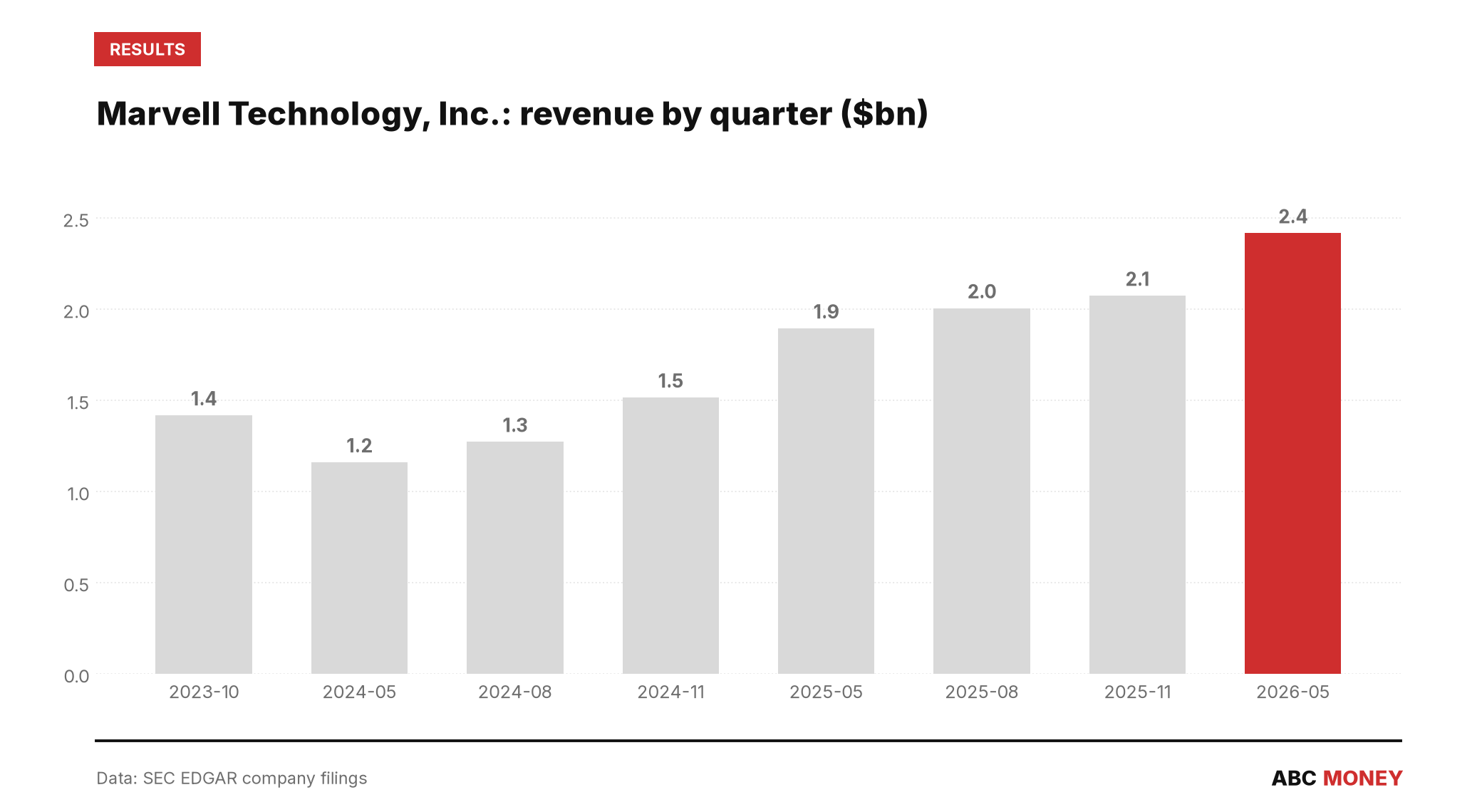 Marvell Technology, Inc. quarterly revenue in billions of dollars from SEC filings