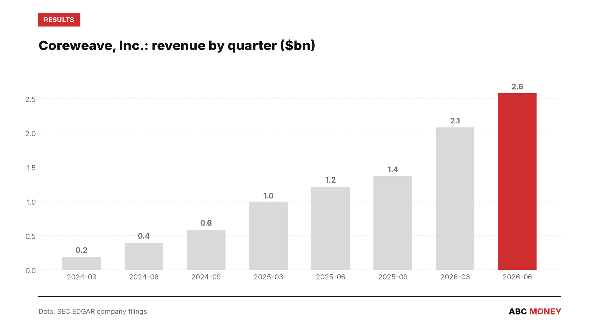CoreWeave, Inc. quarterly revenue in billions of dollars from SEC filings