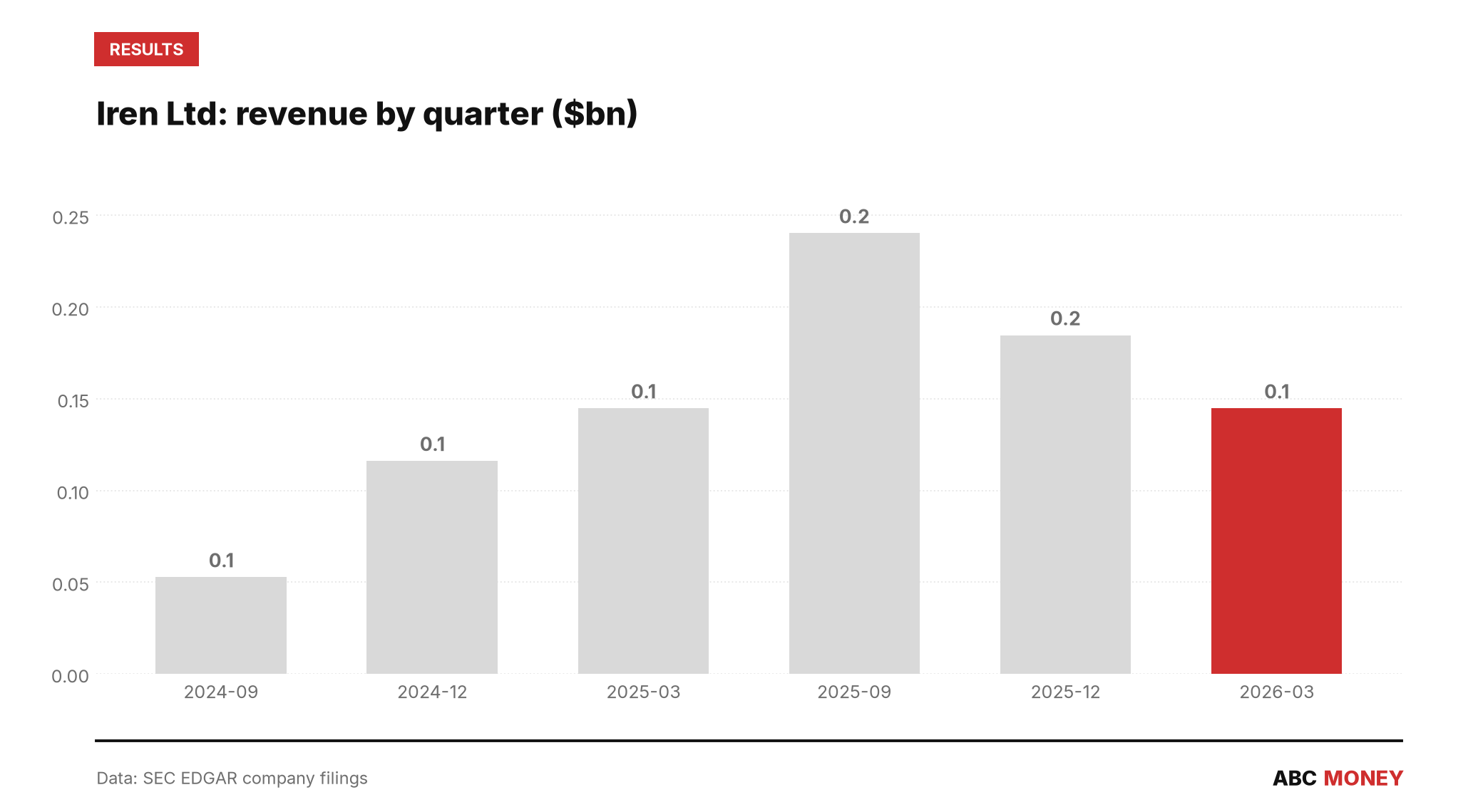 IREN Ltd quarterly revenue in billions of dollars from SEC filings