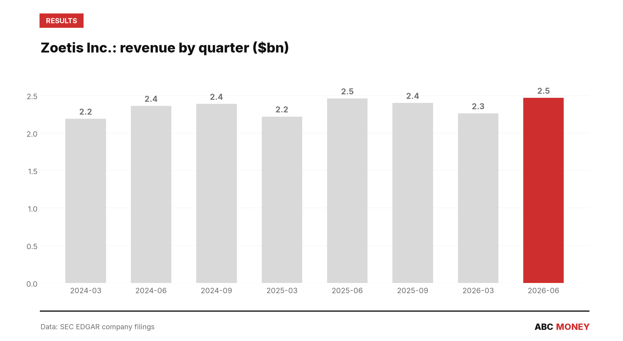 Zoetis Inc. quarterly revenue in billions of dollars from SEC filings