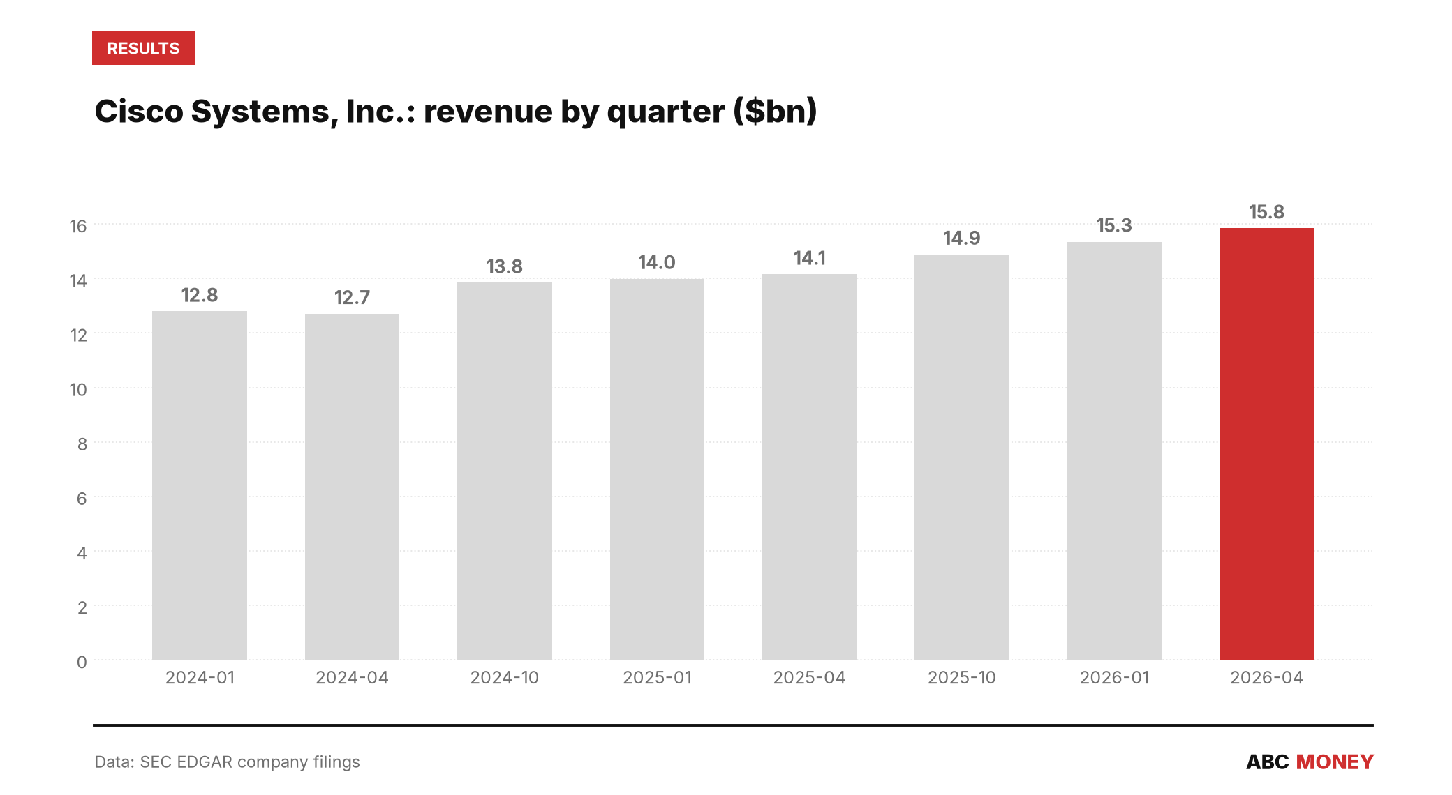 CISCO SYSTEMS, INC. quarterly revenue in billions of dollars from SEC filings