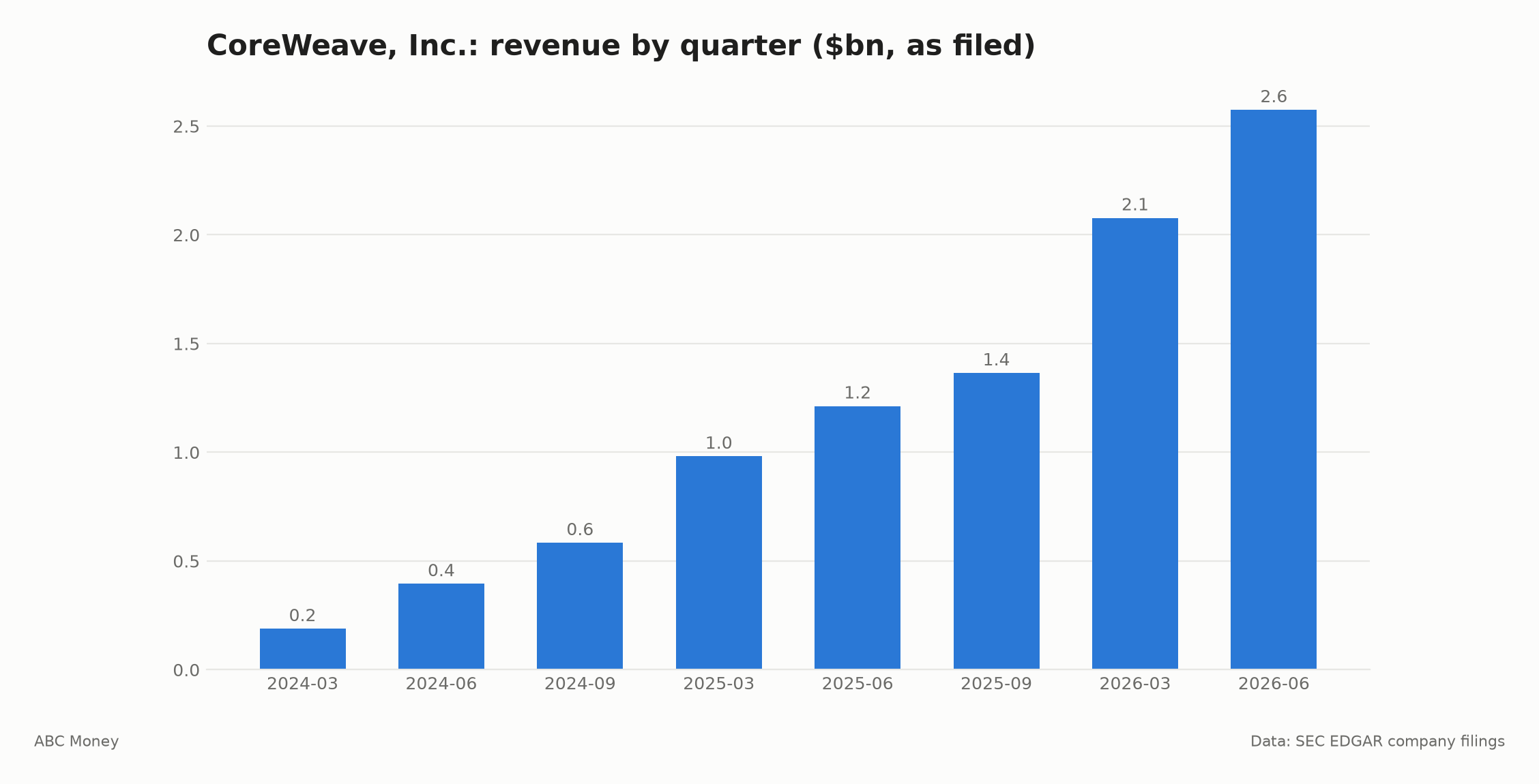 CoreWeave, Inc. quarterly revenue in billions of dollars from SEC filings