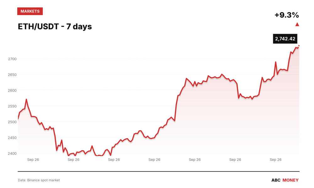 ETH/USDT price over the last seven days