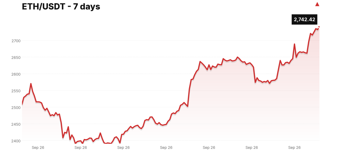 ETH/USDT price over the last seven days