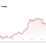 ETH/USDT price over the last seven days