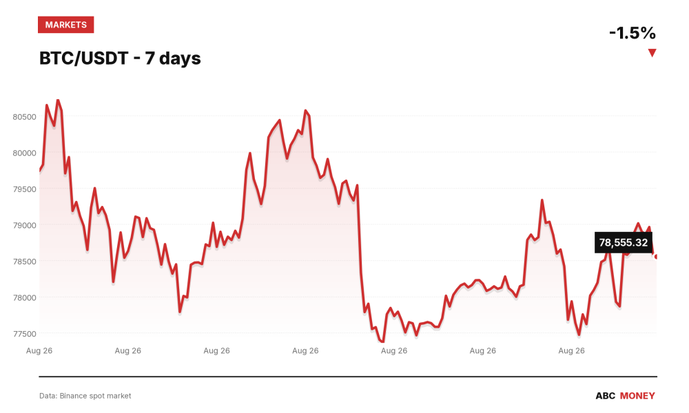 BTC/USDT price over the last seven days