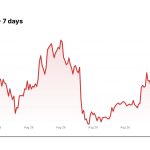 BTC/USDT price over the last seven days