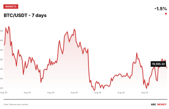 BTC/USDT price over the last seven days