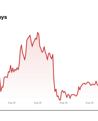 BTC/USDT price over the last seven days