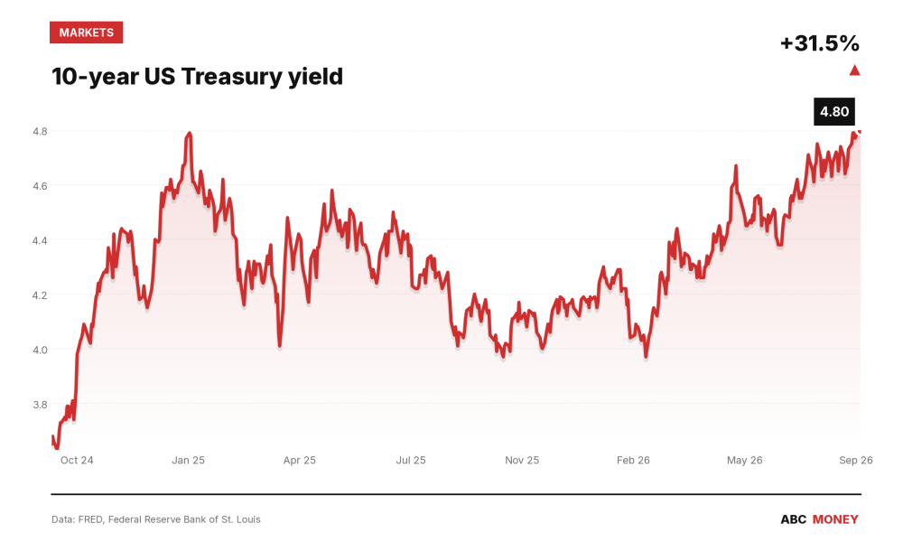 10-year US Treasury yield