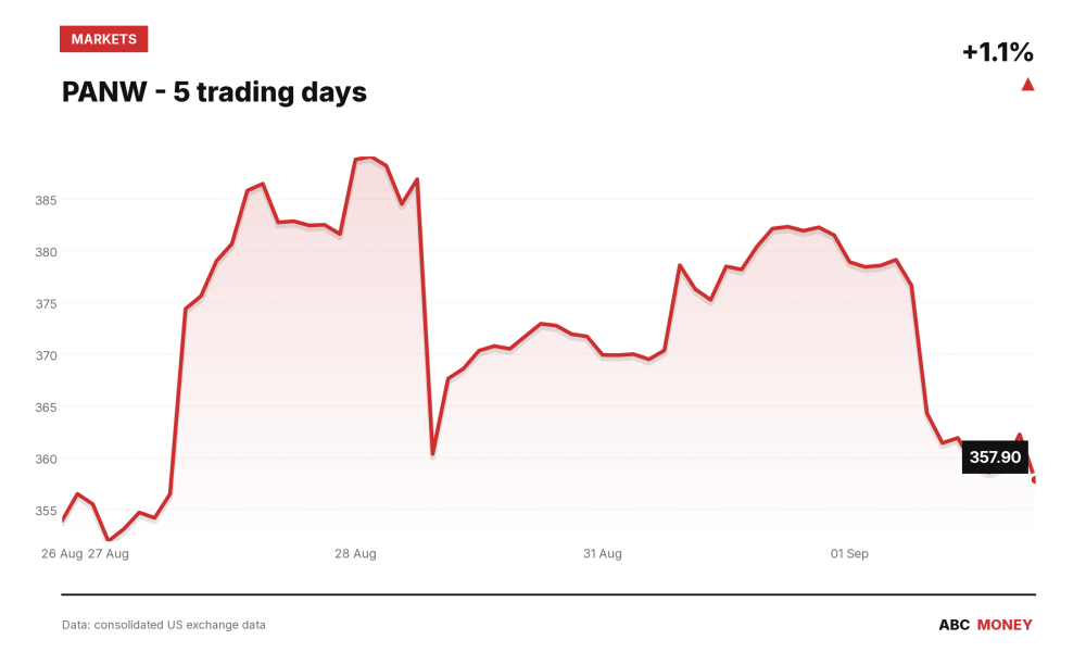 PANW price over the last five trading days