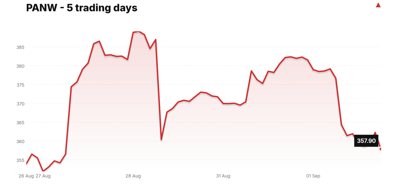PANW price over the last five trading days
