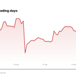 PANW price over the last five trading days
