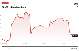 PANW price over the last five trading days