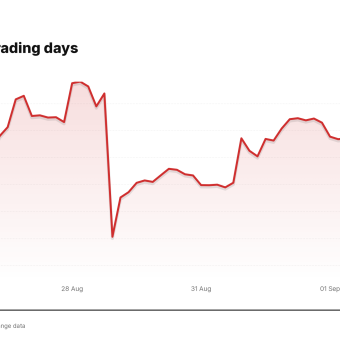 PANW price over the last five trading days