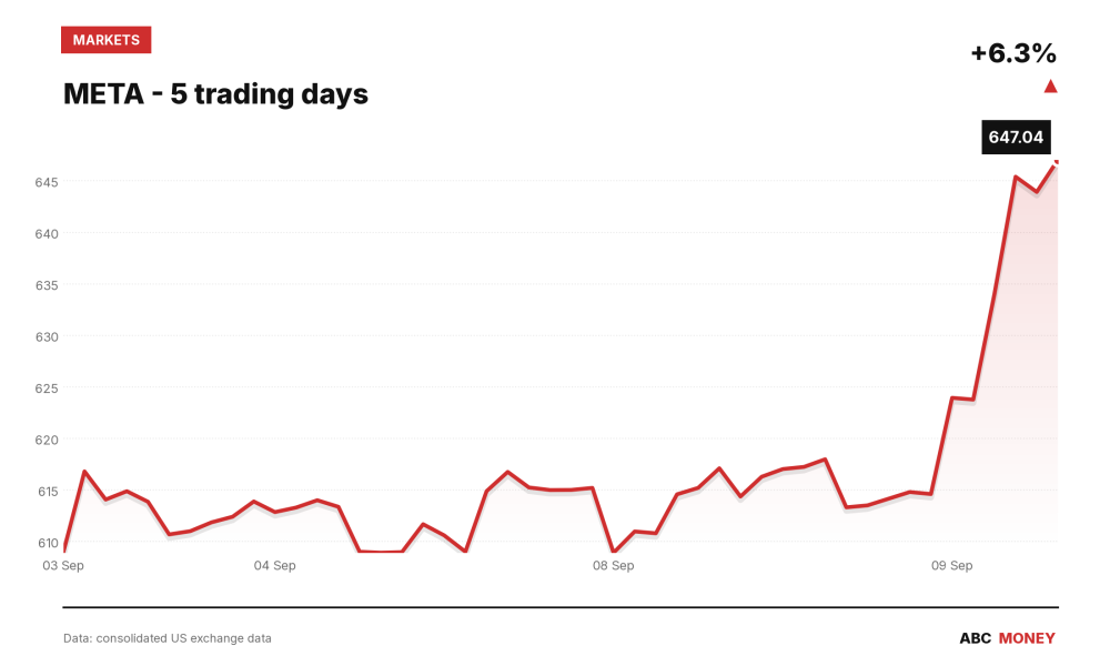 META price over the last five trading days