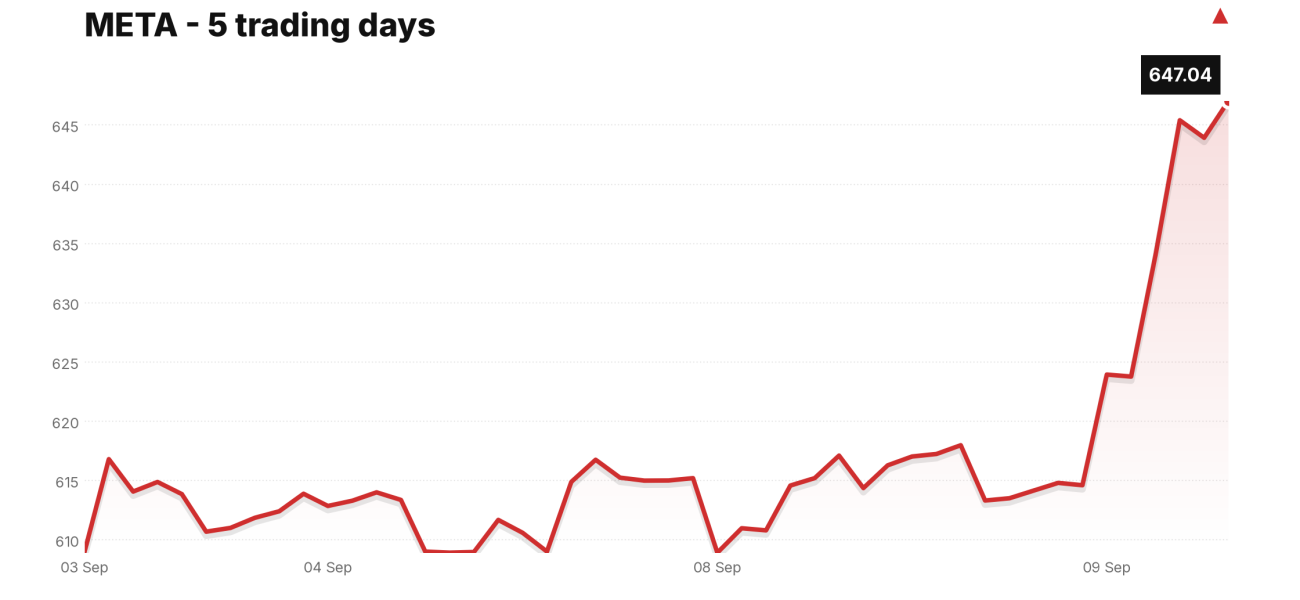 META price over the last five trading days