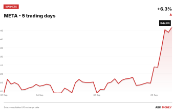 META price over the last five trading days