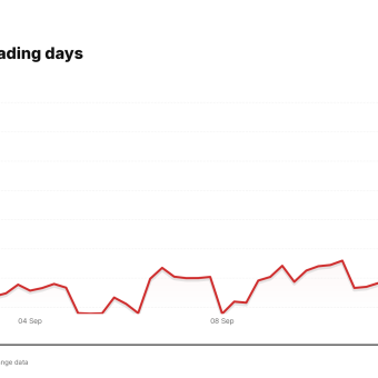 META price over the last five trading days