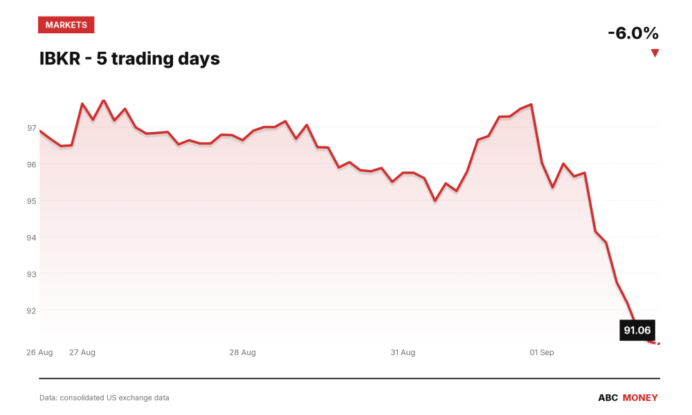 IBKR price over the last five trading days