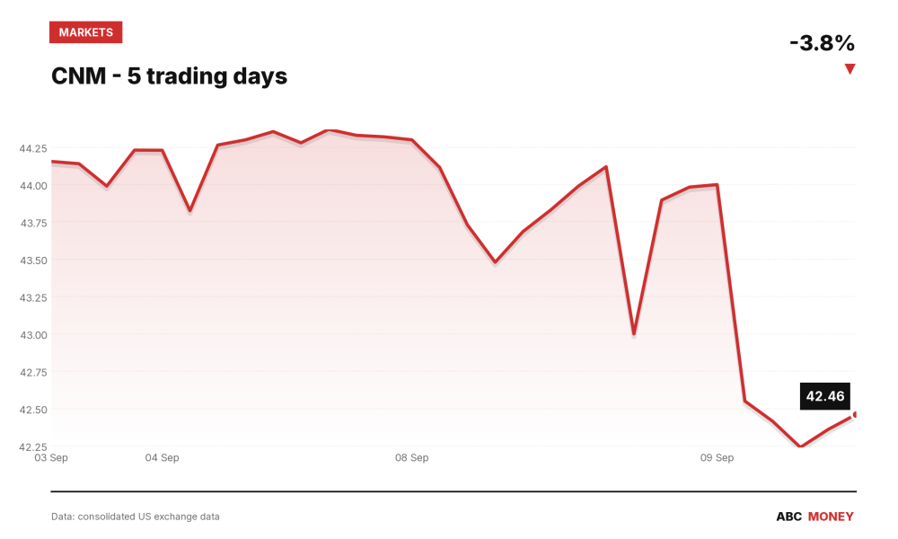 CNM price over the last five trading days