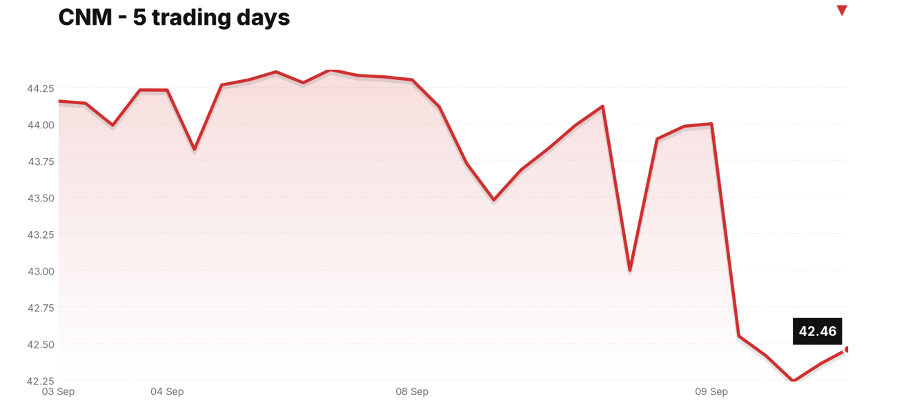 CNM price over the last five trading days