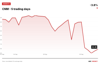 CNM price over the last five trading days