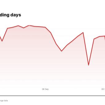 CNM price over the last five trading days