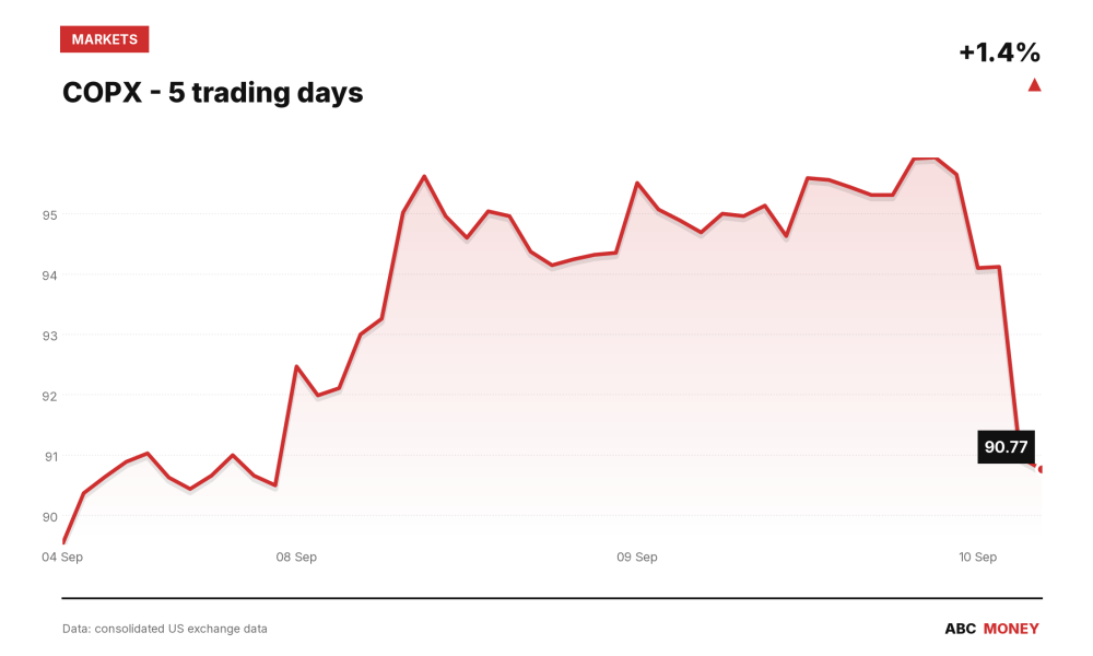 COPX price over the last five trading days