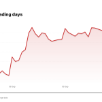 COPX price over the last five trading days