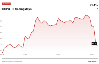 COPX price over the last five trading days