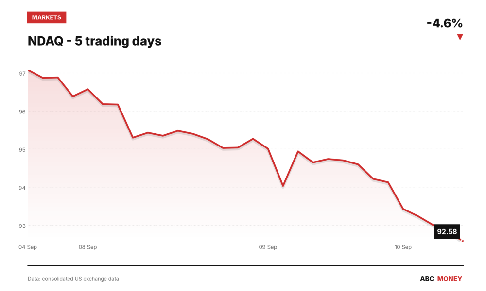 NDAQ price over the last five trading days