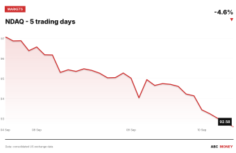 NDAQ price over the last five trading days