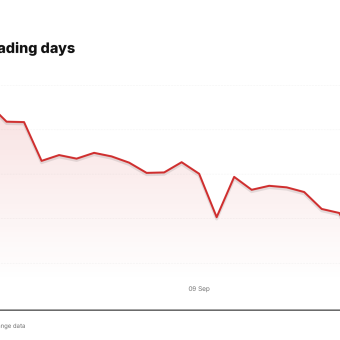NDAQ price over the last five trading days