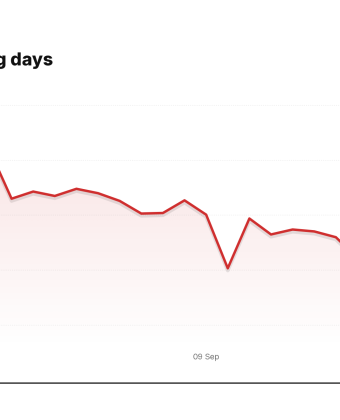 NDAQ price over the last five trading days