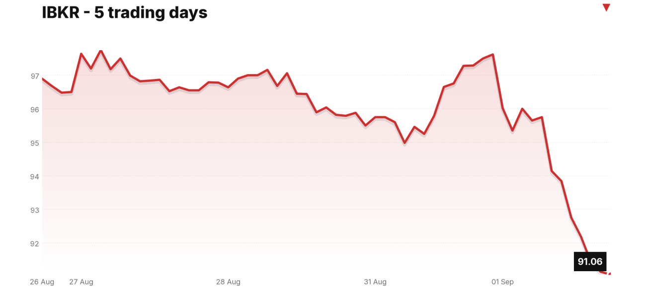 IBKR price over the last five trading days