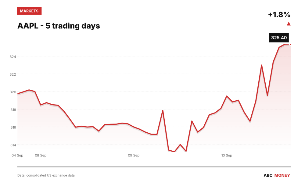 AAPL price over the last five trading days