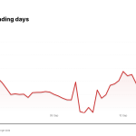 AAPL price over the last five trading days