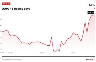AAPL price over the last five trading days