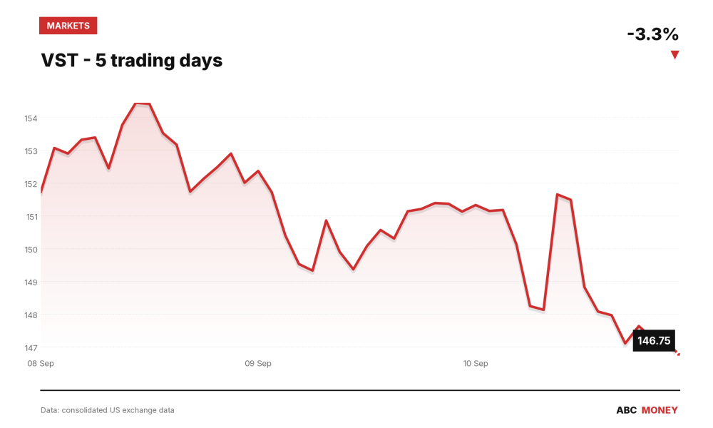 VST price over the last five trading days