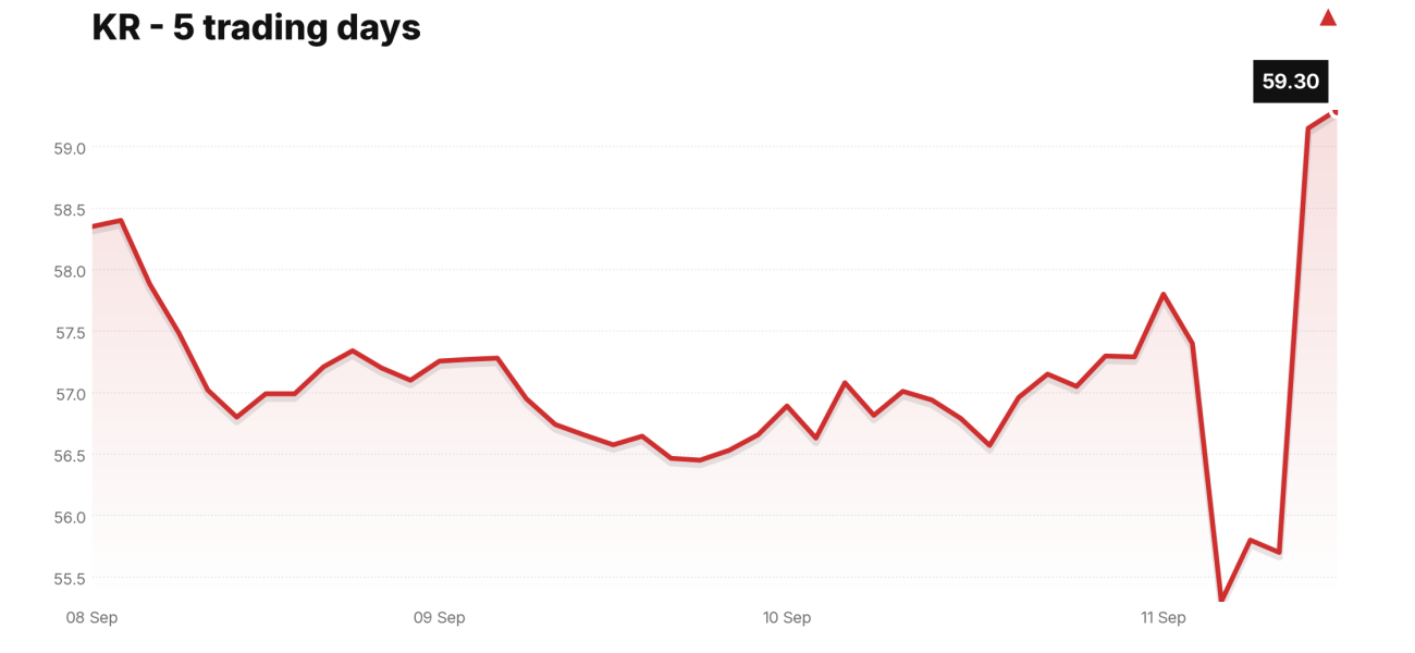 KR price over the last five trading days