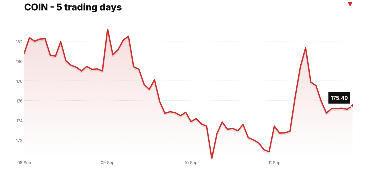 COIN price over the last five trading days